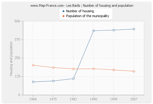 Les Barils : Number of housing and population